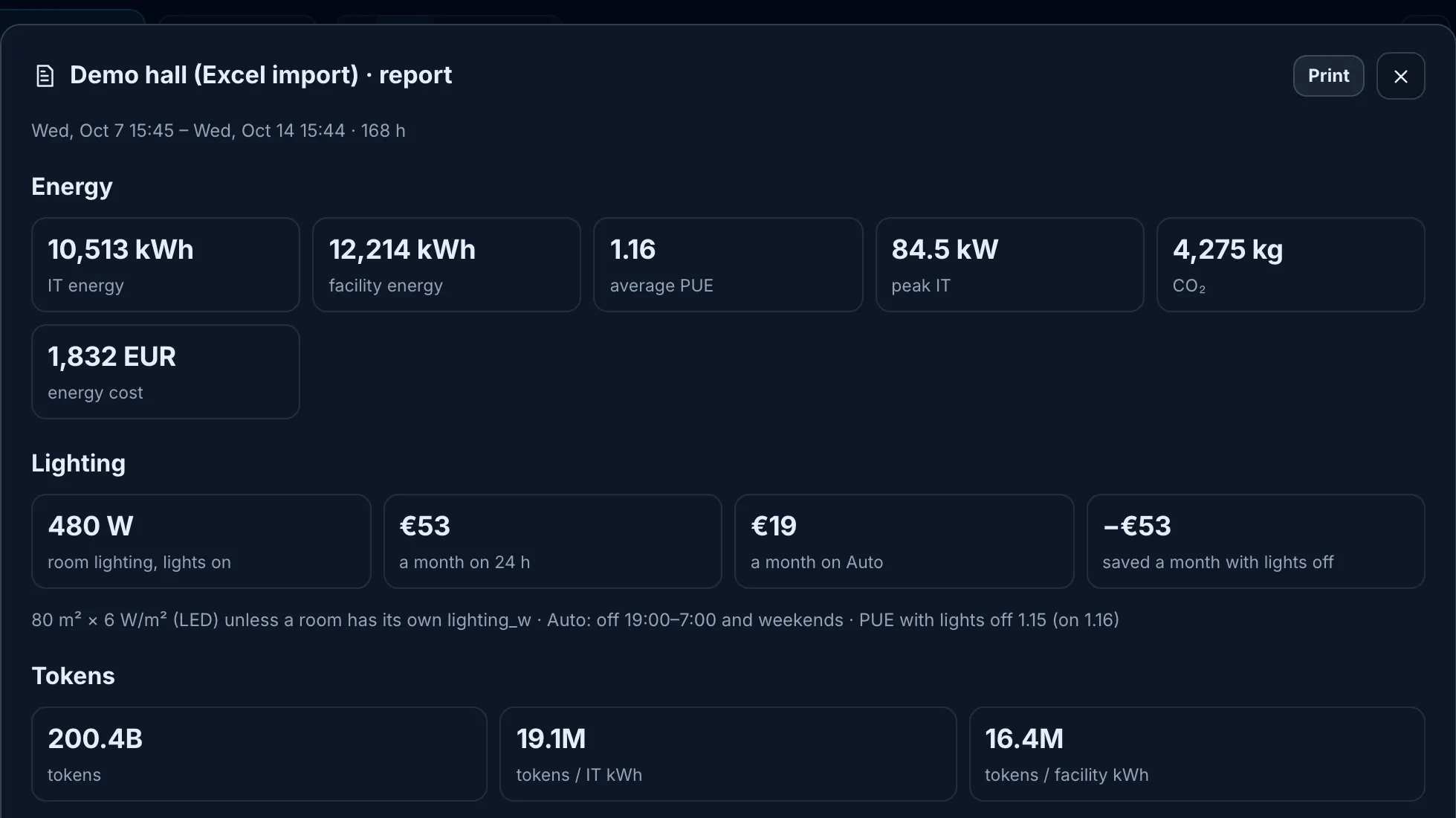 Report for the demo hall over 168 hours: IT and facility energy, average PUE, peak IT, CO2, energy cost, lighting costs and savings, total tokens and tokens per IT and per facility kWh.